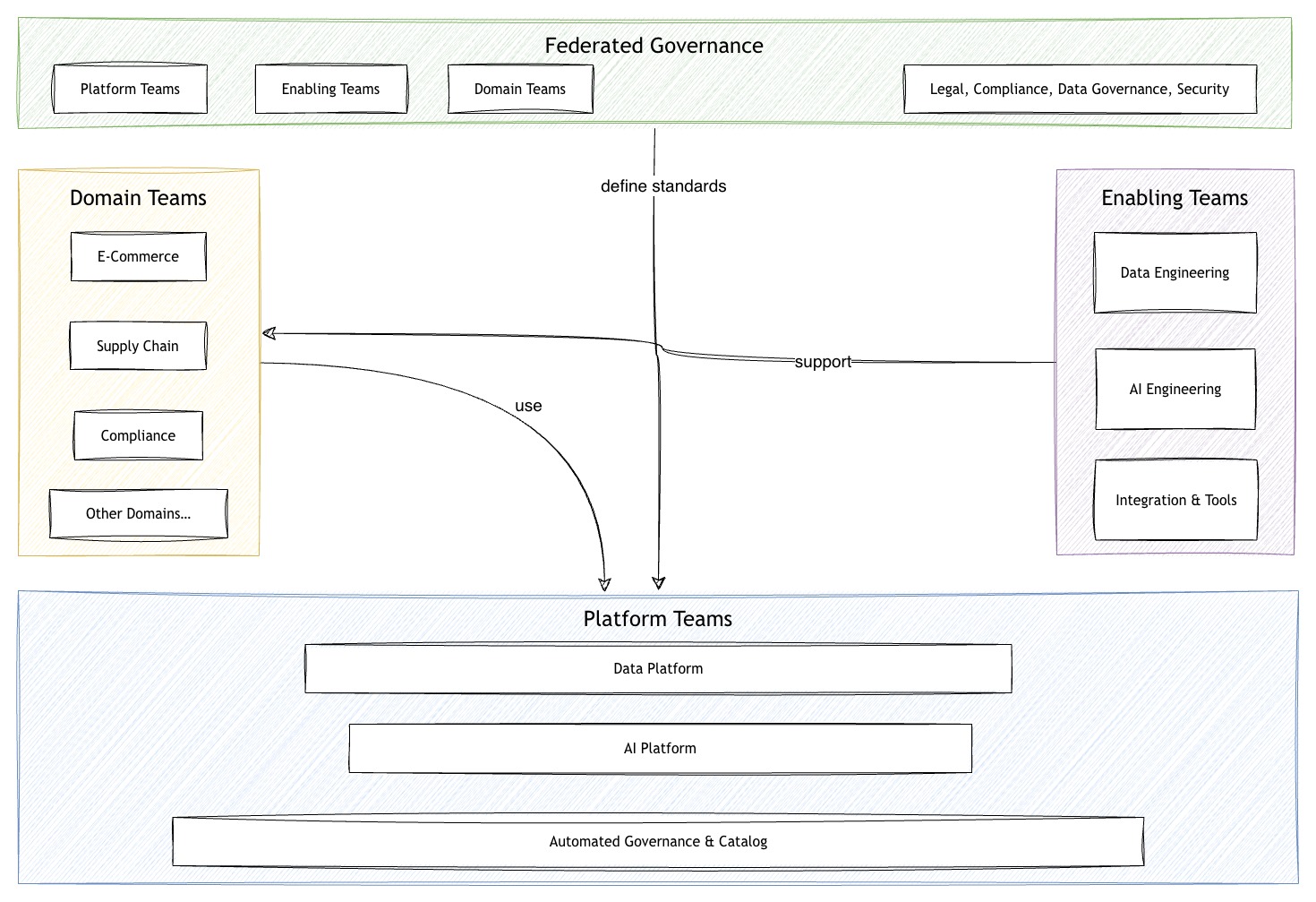 The integrated four-layer model: a federated-governance band on top; domain teams, enabling teams, and shared platform teams below.